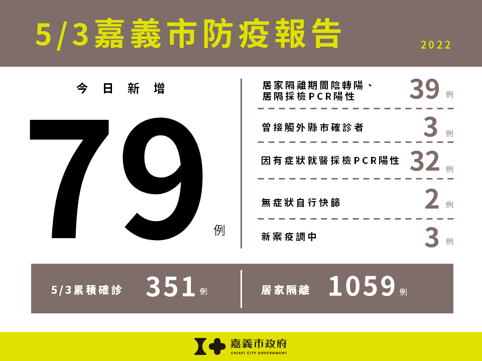 嘉義市今（3）日新增79例本土確診案例，含65歲以上5例。 圖：嘉義市政府/提供