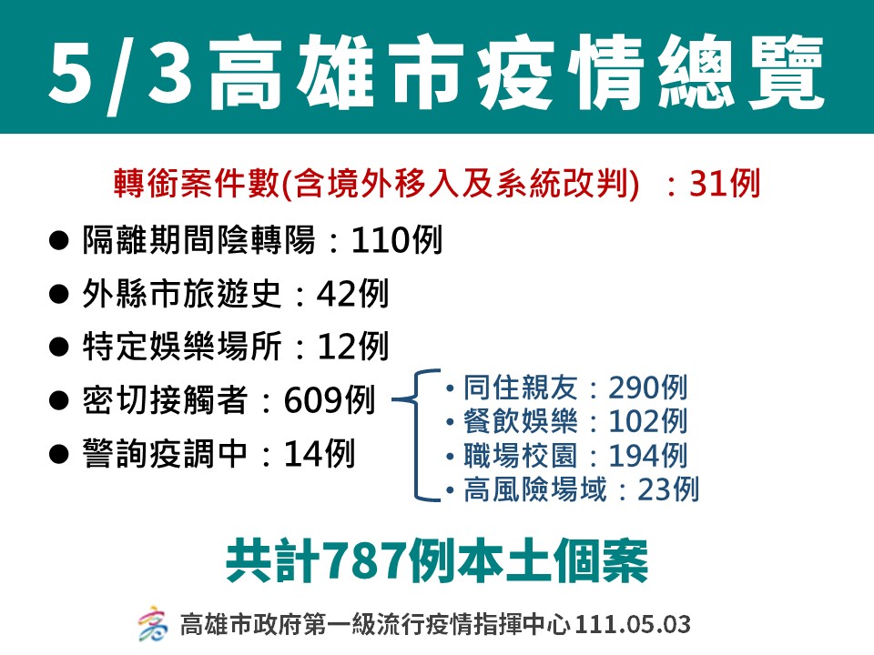 高雄5/3單日確診再破紀錄。 圖：高雄市衛生局提供