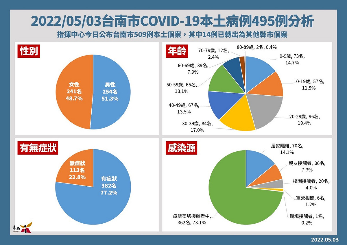台南市今日確診病例結構。 圖：台南市政府提供