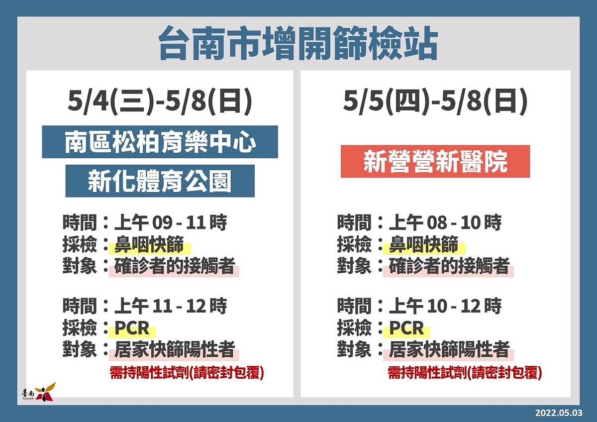 台南市增開篩檢站。 圖：台南市政府提供