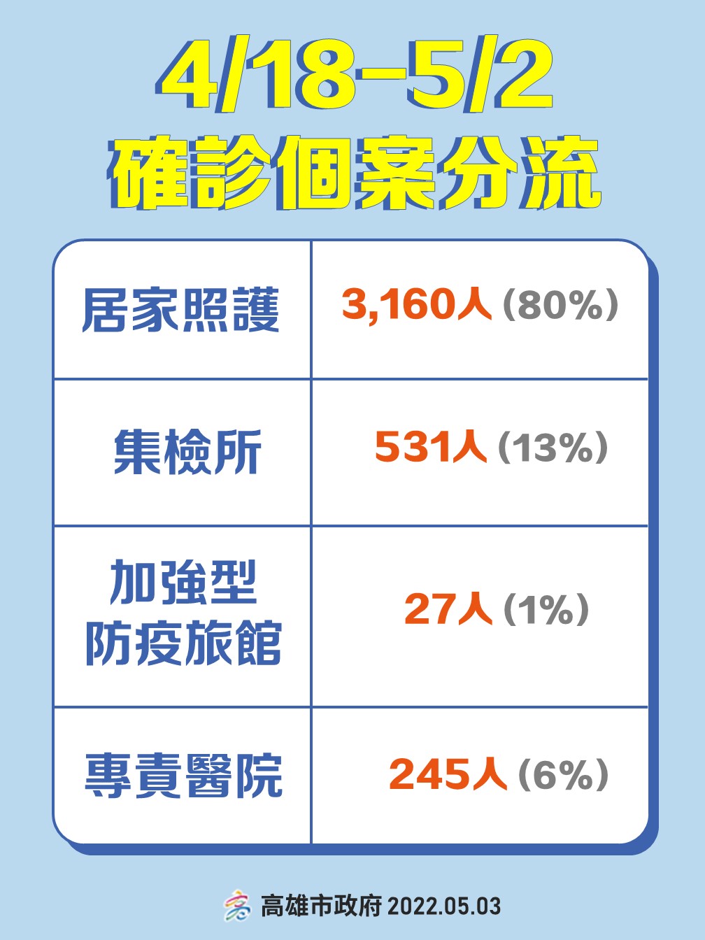 高雄5/3確診個案分流統計。 圖：高雄市衛生局提供