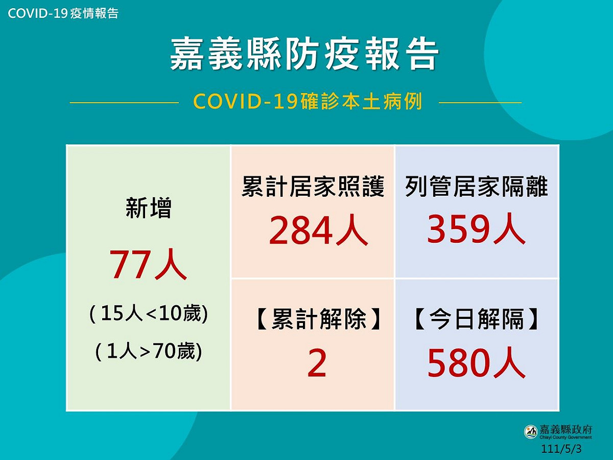嘉義縣今新增77例本土個案。 圖：嘉義縣政府提供