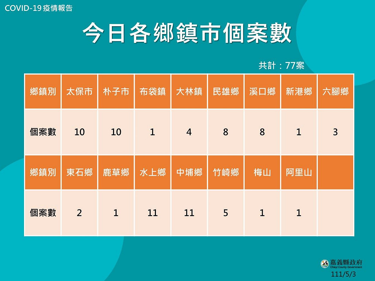 嘉義縣確診者分佈。 圖：嘉義縣政府提供