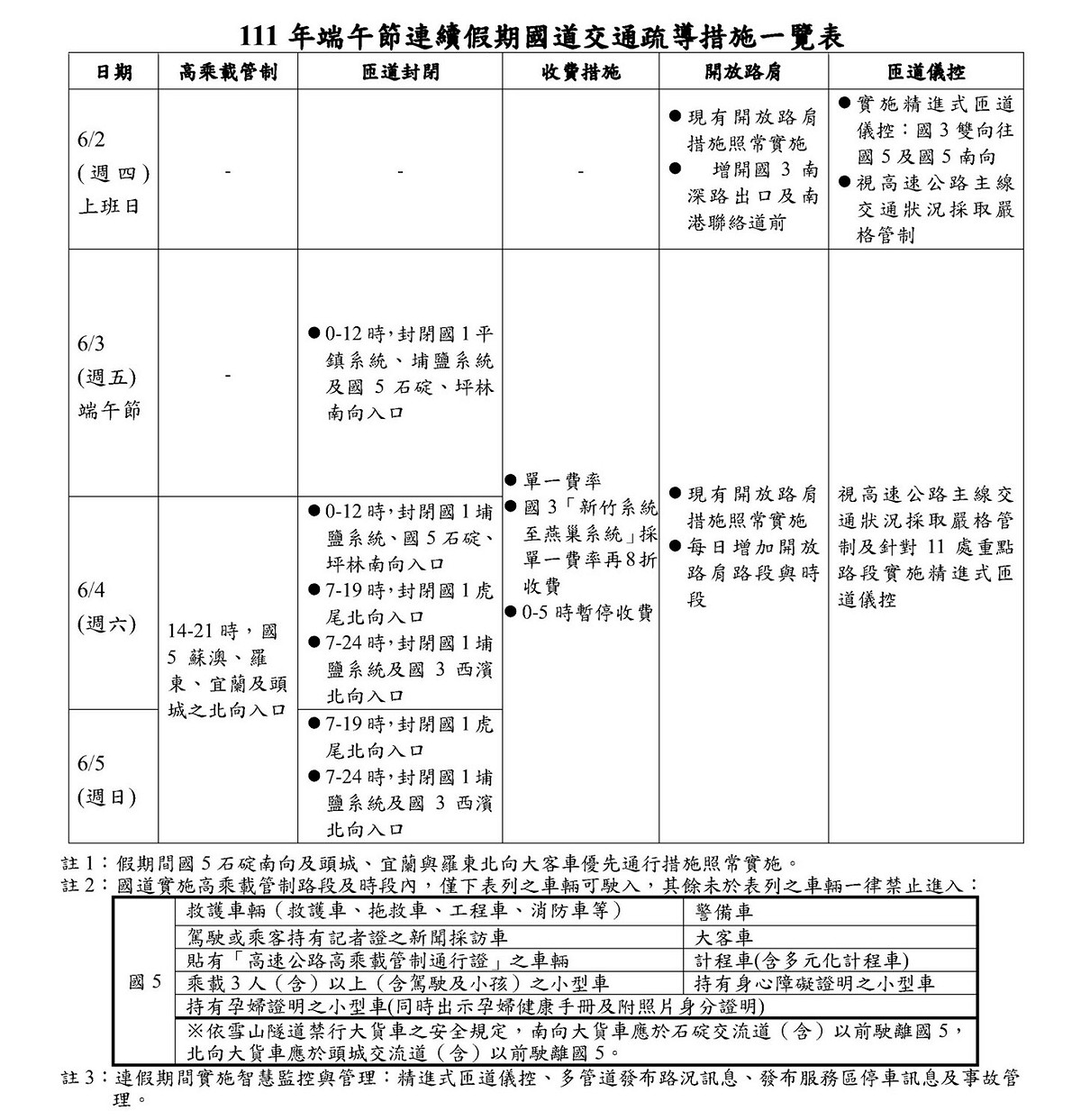 端午節連續假期國道交通疏導措施一覽表。 圖：交通部高速公路局／提供