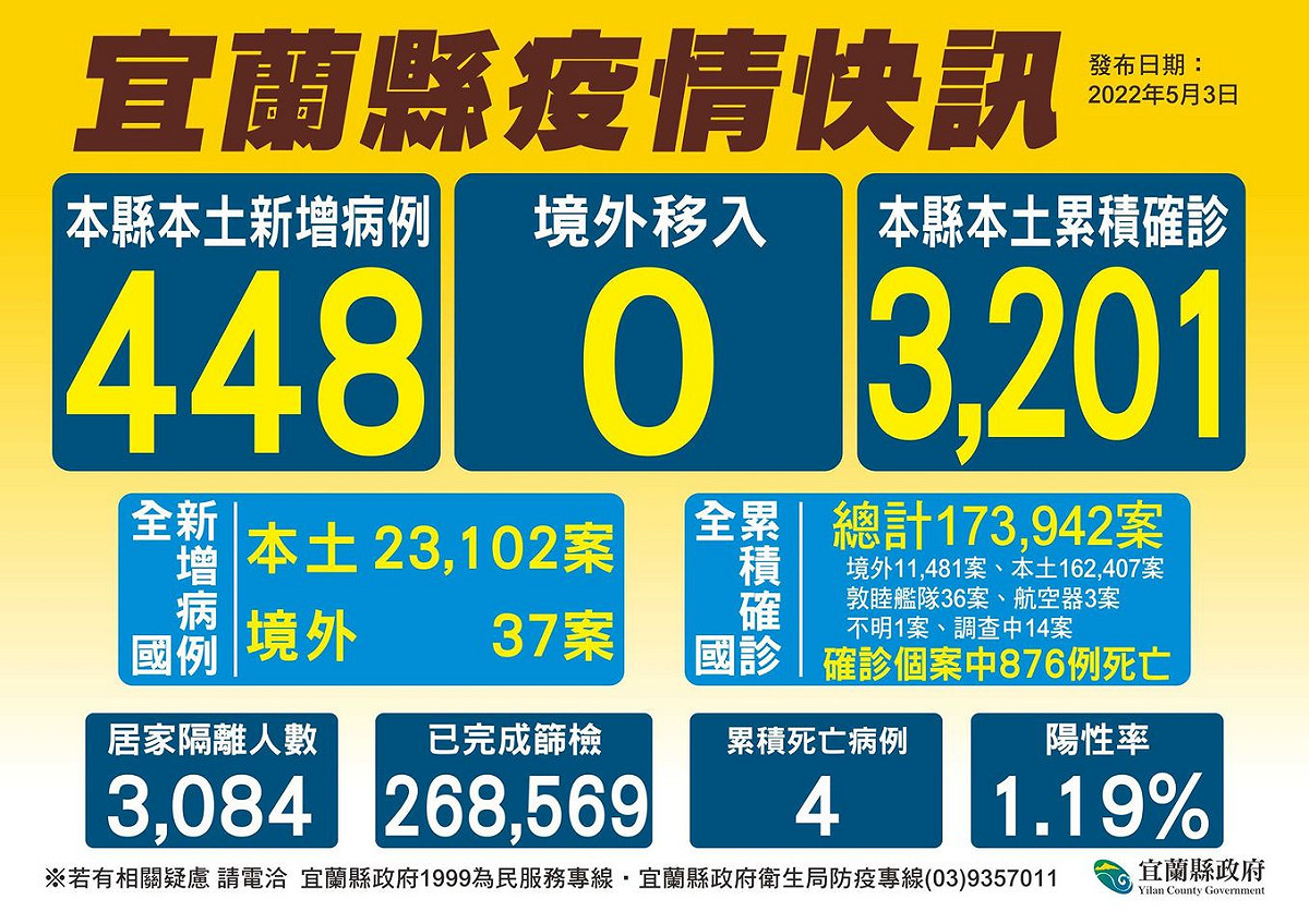 宜蘭縣今日新增448例確診個案。 圖：宜蘭縣政府提供。