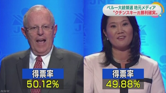 秘魯總統大選開票作業大致完結，前總理庫欽斯基以非常些微的差距，領先前總統的長女藤森惠子。 圖：翻攝自NHK