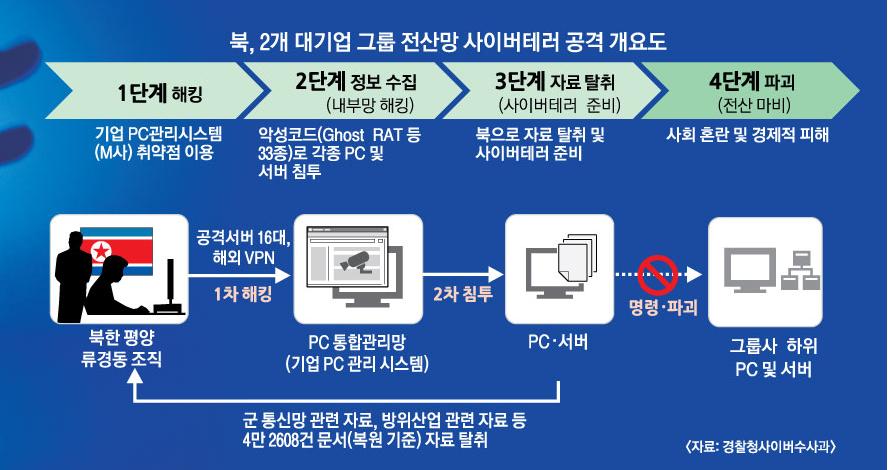 首爾媒體以圖解，說明朝鮮駭客如何入侵政府及企業的網路系統。 圖：翻攝網路