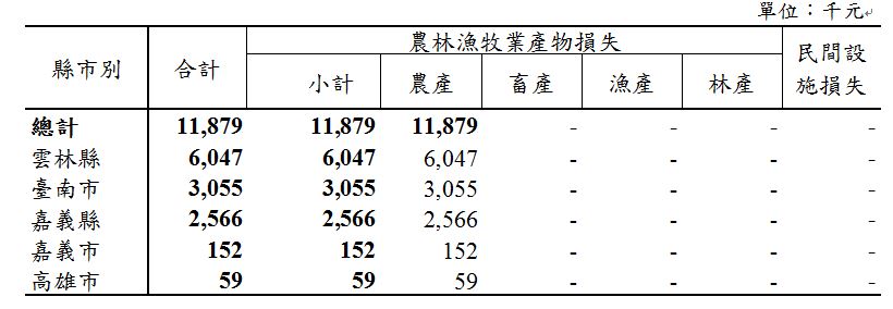 農委會14日表示，6月農業產物及民間設施估計損失計1188萬元，其中以雲林縣損失605萬元最嚴重。 圖：農委會提供