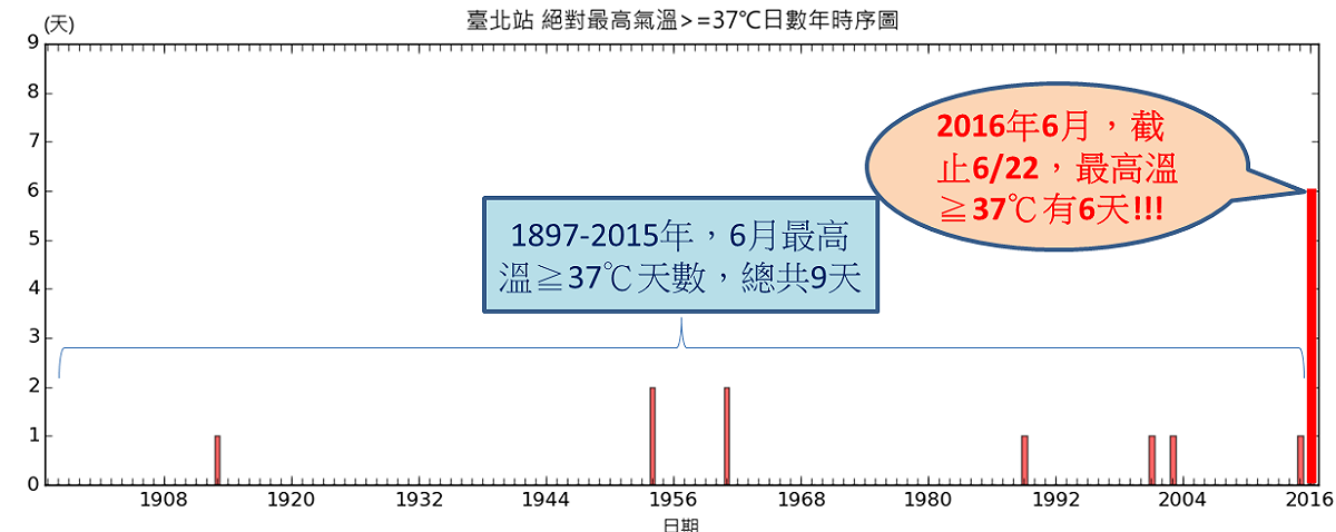 中央氣象局主任鄭明典指出，1897年至2015年間，6月最高溫達到37度的天數僅有9天；但是2016年6月，截至6月22日最高溫達到37度已有6天，相當不尋常。 圖:翻攝鄭明典臉書