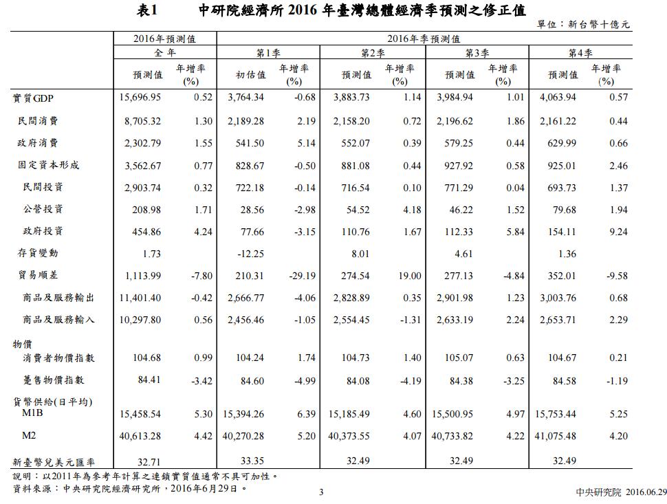 中央研究院於6月29日公布最新經濟預測，將2016年GDP成長率下修為0.52%，比2015年年底所做的預測調降1.22%。 圖：中研院提供