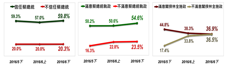 TISR（台灣指標民調）30日公布最新民調結果，民眾對蔡英文總統的執政滿意度，54.6%滿意；對林全的施政滿意度36.9%。 圖:台灣指標民調提供