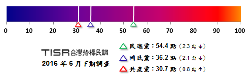 兩岸三黨好感溫度計：好感指數是依據民眾對兩岸三大黨各別的好感、反感百分比，併同強度計算而得，50點以上代表好感，數值愈大表示愈有好感，50點以下代表反感，數值愈小表示愈反感。 圖:台灣指標民調提供