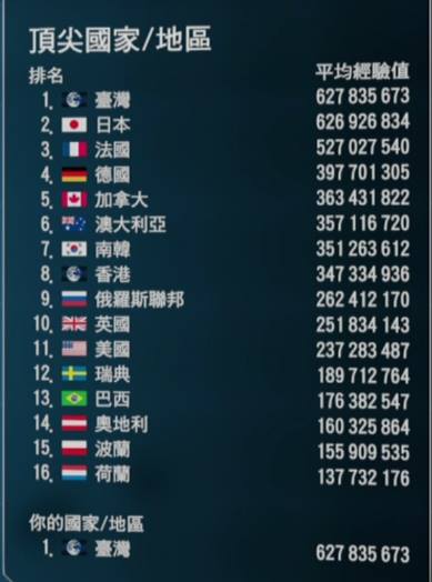 台灣玩家在PS4遊戲《異種國度》中獲得全球第一，但遊戲排行榜上卻沒有台灣國旗圖示。 圖：翻攝網路