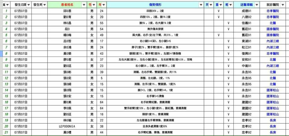松山火車站爆炸事件，傷者共24名，其中21名由消防局救護車送醫，另有3名自行就醫。 圖：衛生局提供