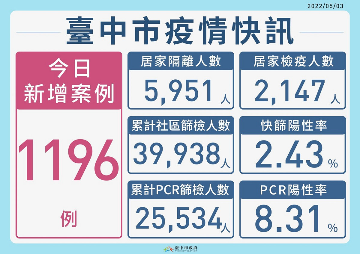 台中市今天新增1196例確診個案。 台中市政府/提供