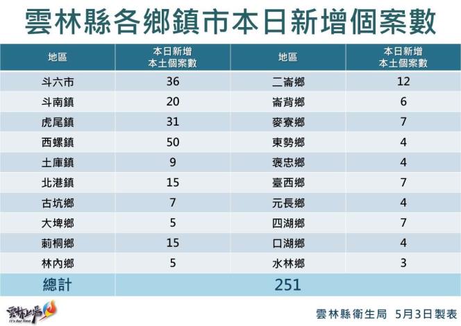 雲林縣各鄉鎮新增個案數。 圖：雲林縣政府官網