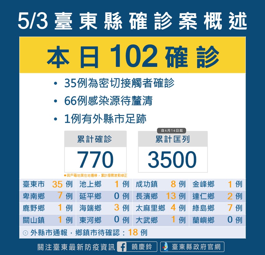 台東縣今日新增102例。 圖：台東縣政府提供