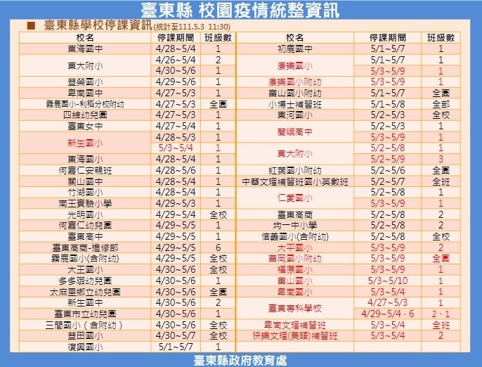 台東縣校園疫情資訊。 圖：台東縣政府提供