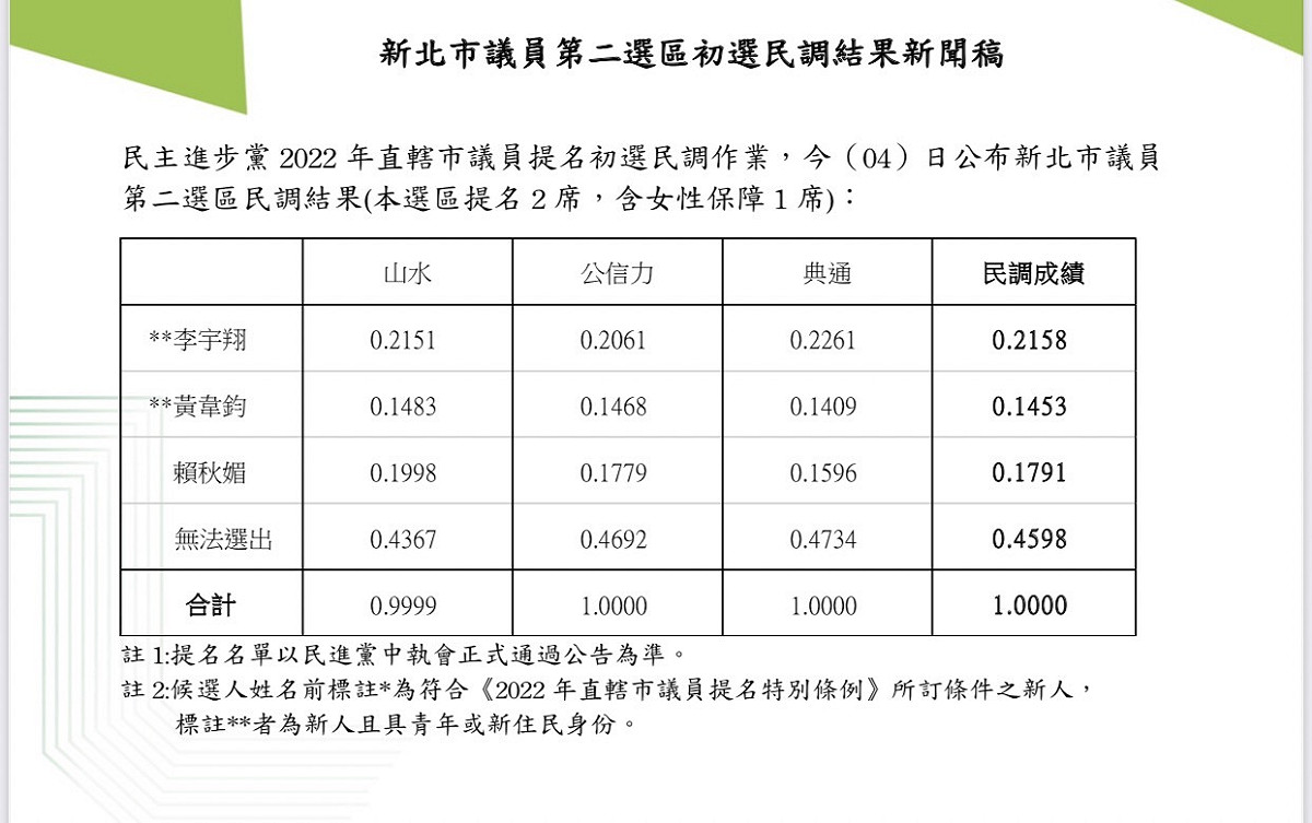 民進黨新北市議員第二選區初選 圖：民進黨提供