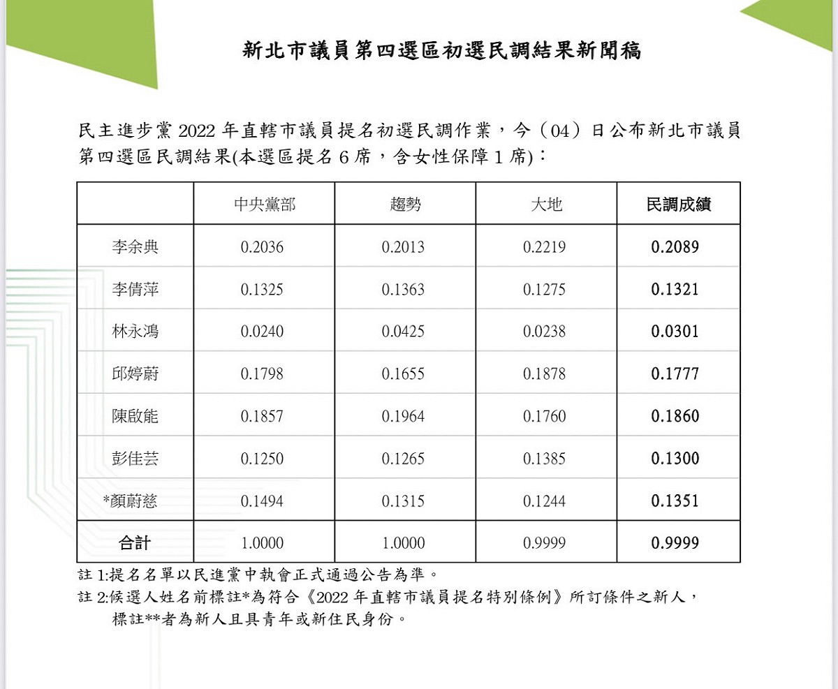 民進黨新北市議員第4選區初選 圖：民進黨提供