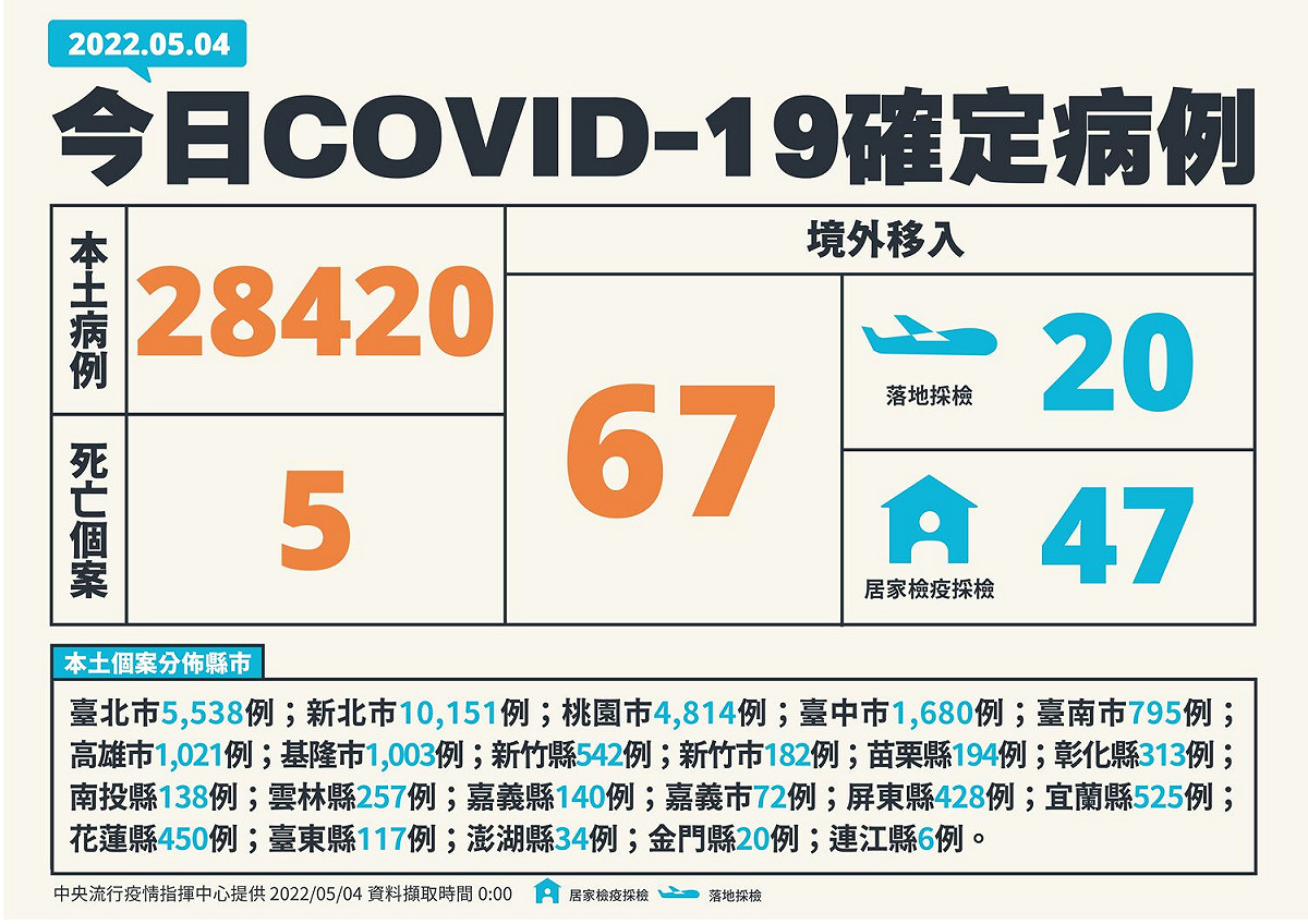 5/4新增個案多例(含境外國家)、居住縣市一覽 圖：中央流行疫情指揮中心/提供