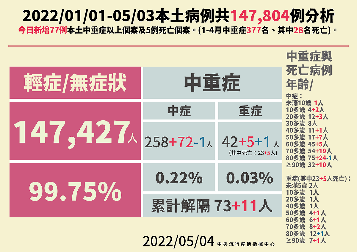 5/4 本土病例分析 圖：中央流行疫情指揮中心/提供