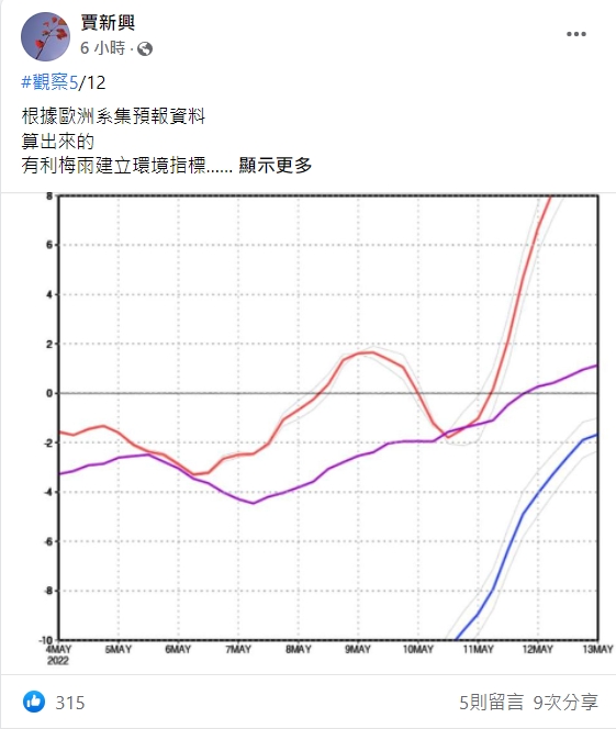 氣象專家賈新興表示，11日之後水平風切線(紅線)開始明顯突破零值線，但垂直風切線(藍線)仍在零值線以下。 圖：翻攝自賈新興臉書
