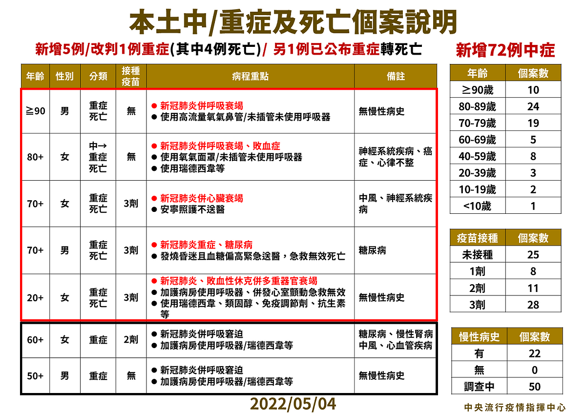 5/4本土中重度及死亡個案說明 圖：中央流行疫情指揮中心/提供