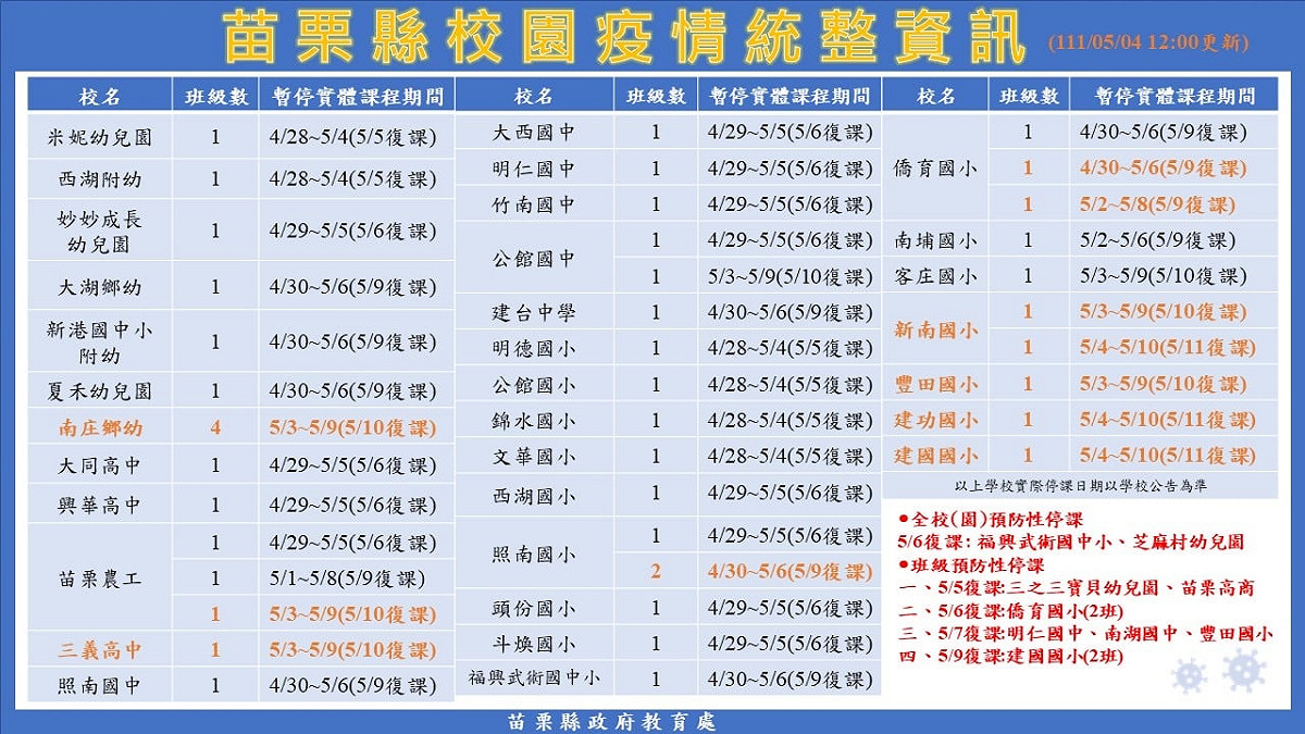 校園疫情資訊。 圖：取自徐耀昌臉書