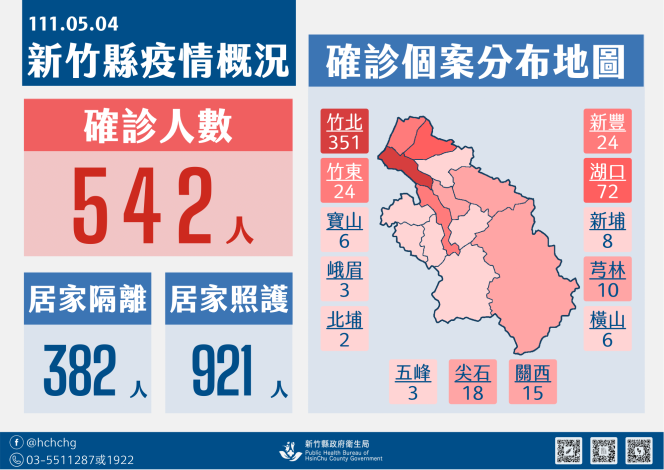 新竹縣單日新增542， 竹北+351為最多。 圖：新竹縣府提供