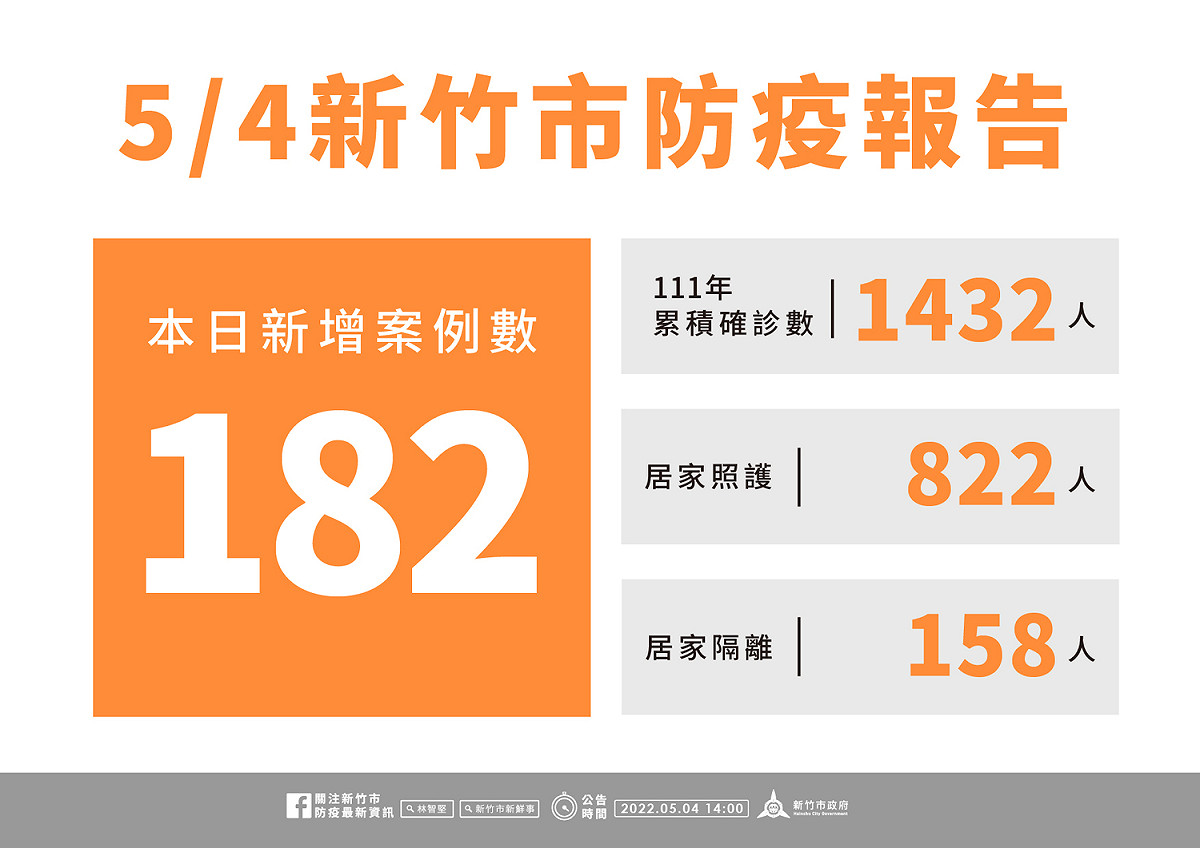 新竹市防疫報告。 圖：新竹市政府提供