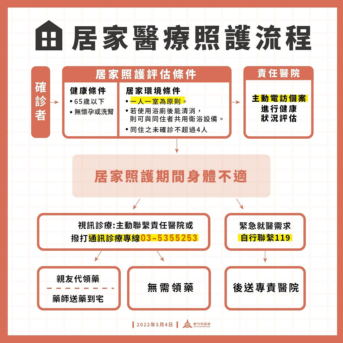 居家醫療照護流程。 圖：新竹市政府提供
