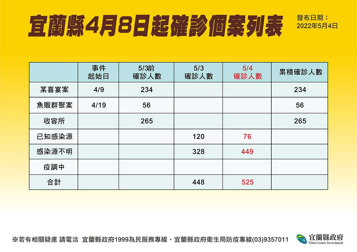 宜蘭縣確診個案列表。 圖：宜蘭縣政府官網