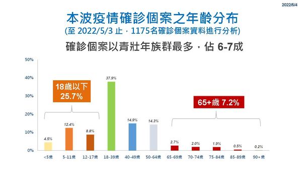 彰化縣確診個案以青壯年族群占有6成到7成。 圖/彰化縣府提供