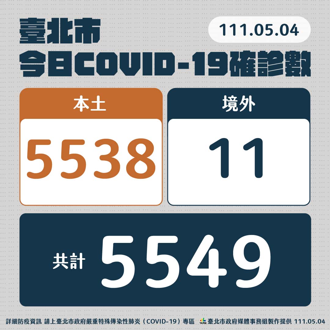 台北市今天疫情狀況。 圖：台北市政府 / 提供