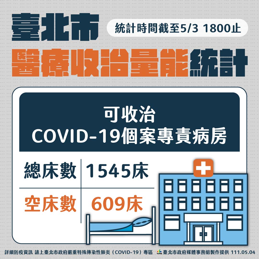 台北市醫療收治量能統計。 圖：台北市政府 / 提供