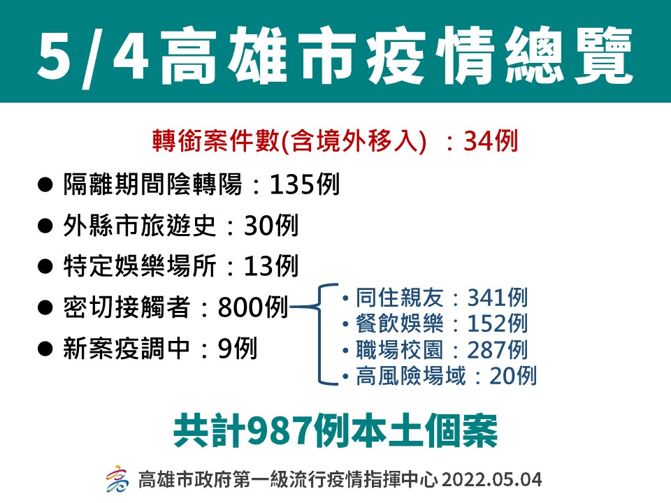 高雄5/4確診者分布情形。 圖：高雄市衛生局提供