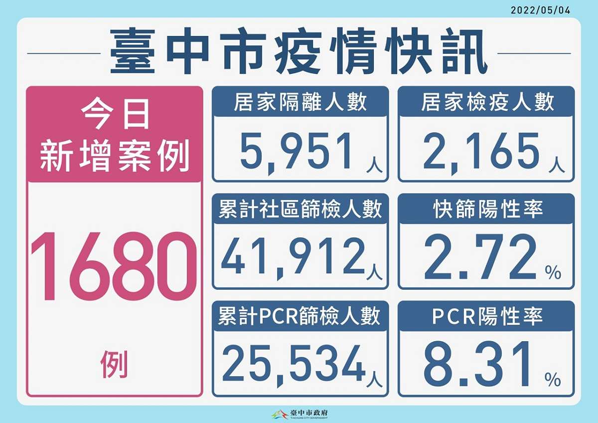 台中市今日本土個案新增1680例。 台中市政府/提供