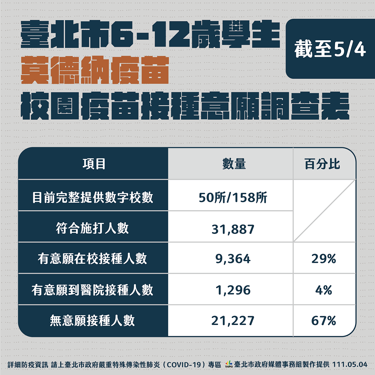 台北市6-12歲學生接種莫德納疫苗意願調查。 圖：台北市政府 / 提供