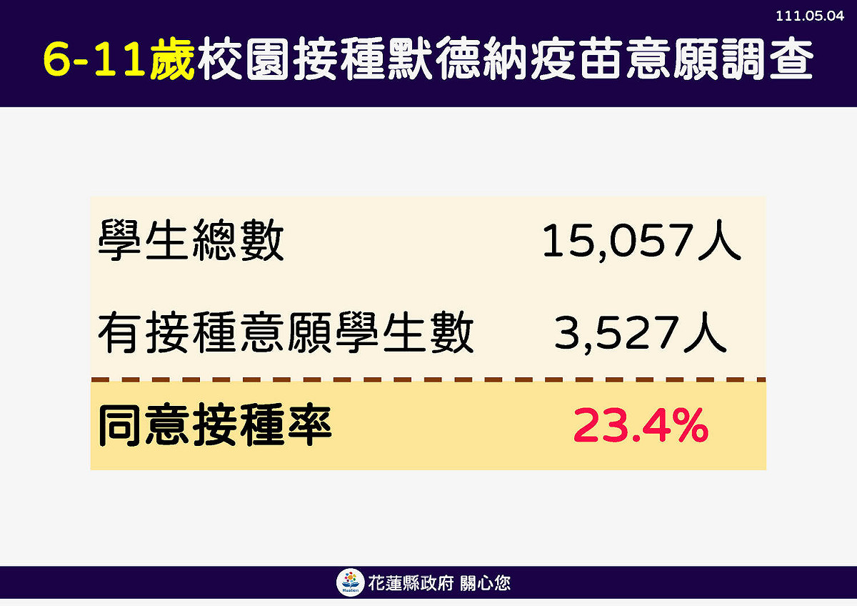 6-11歲校園接種莫德納疫苗意願調查。 圖：花蓮縣政府官網