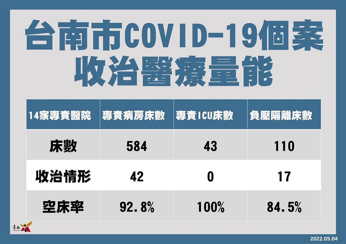 台南市現行收治COVID-19個案之醫療量能還算充足，包含專責病房584床、專責ICU病床43床、負壓隔離床110床；空床率分別為92.8%、100%及84.5%。台南市將會持續配合指揮中心公布之確診者輕重症分流規定，讓確診者皆能獲得妥適的醫療照護。 圖：台南市政府提供