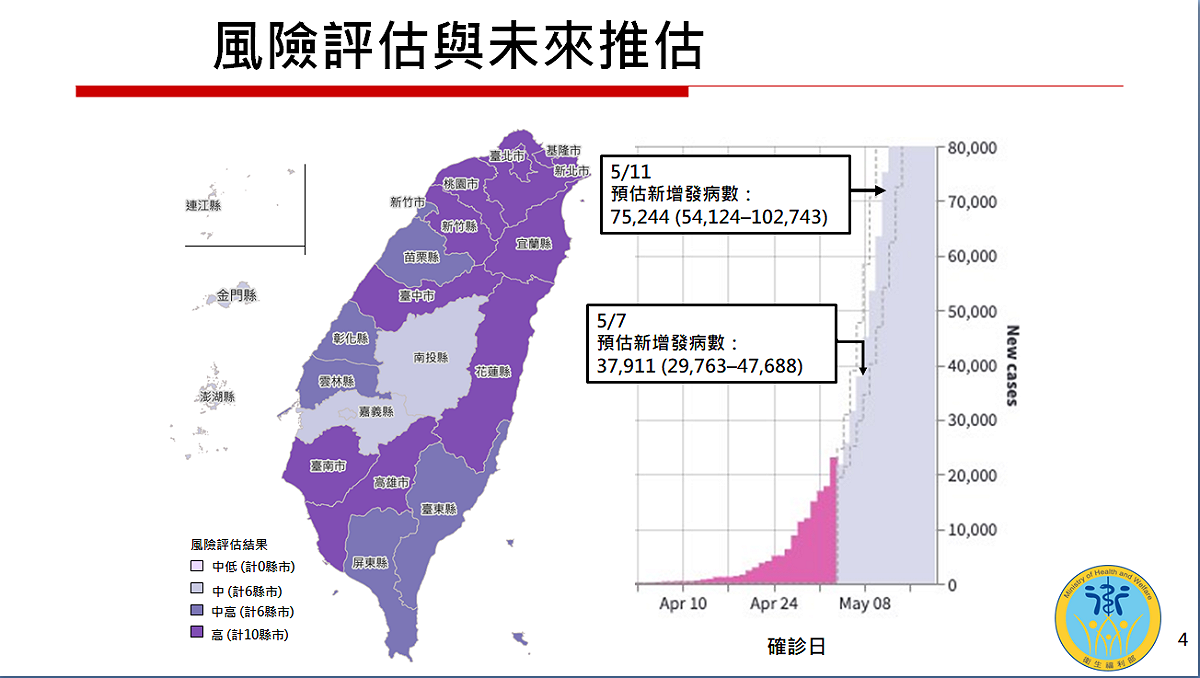 衛福部對新冠肺炎本土案例風險評估與未來推估。 圖：衛福部提供