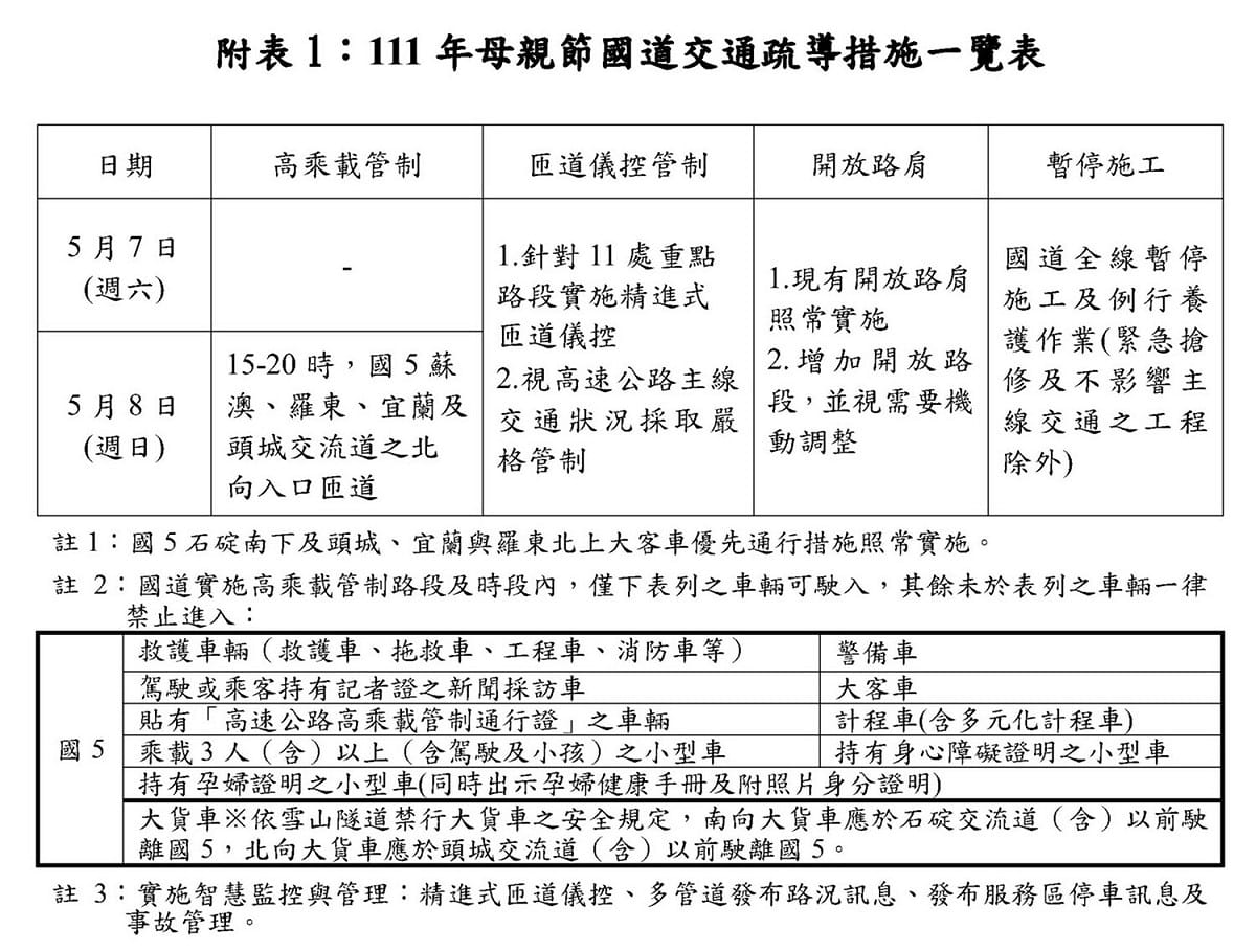 母親節國道交通疏導措施一覽表。 圖：交通部高速公路局／提供