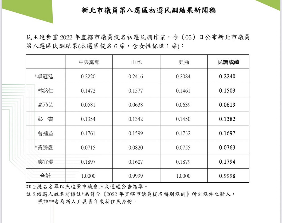 民進黨新北市議員第8選區初選結果。 圖：民進黨提供