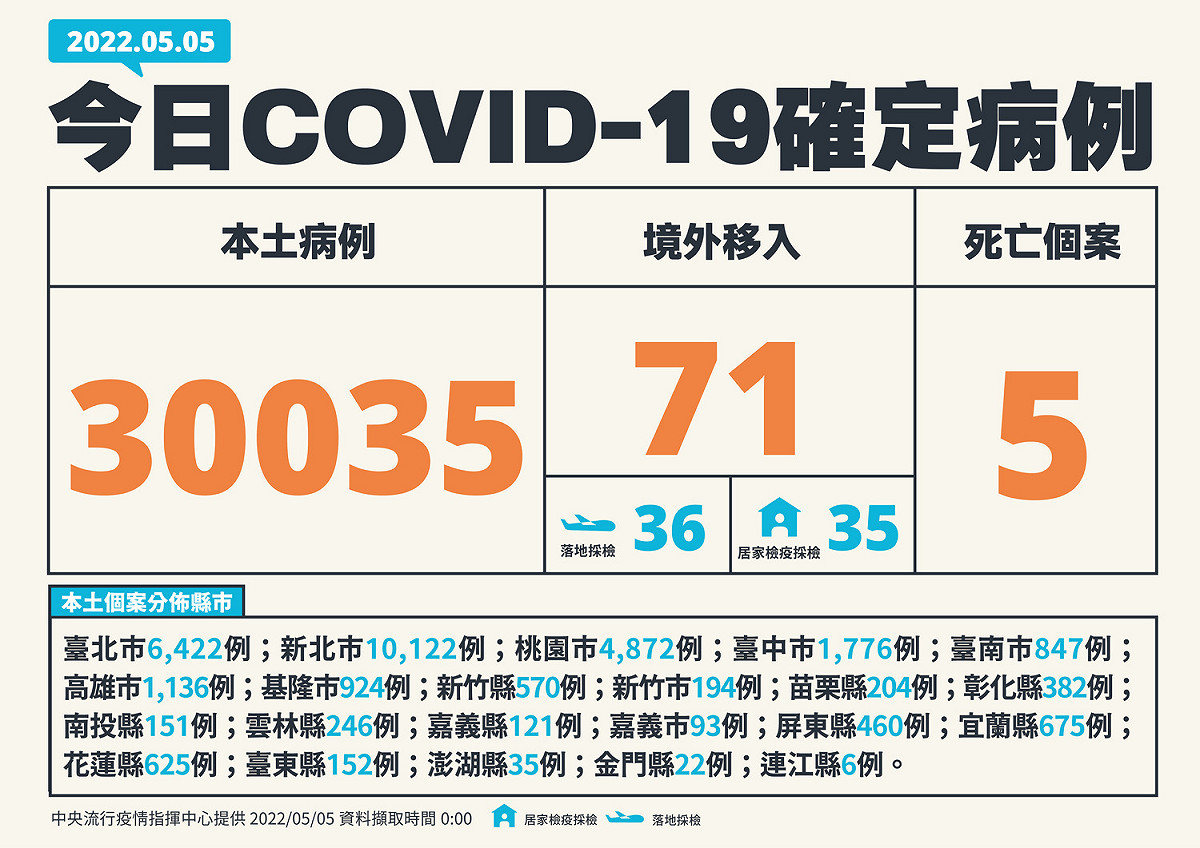 5/5新增個案多例（本土＋境外） 圖：中央流行疫情指揮中心／提供