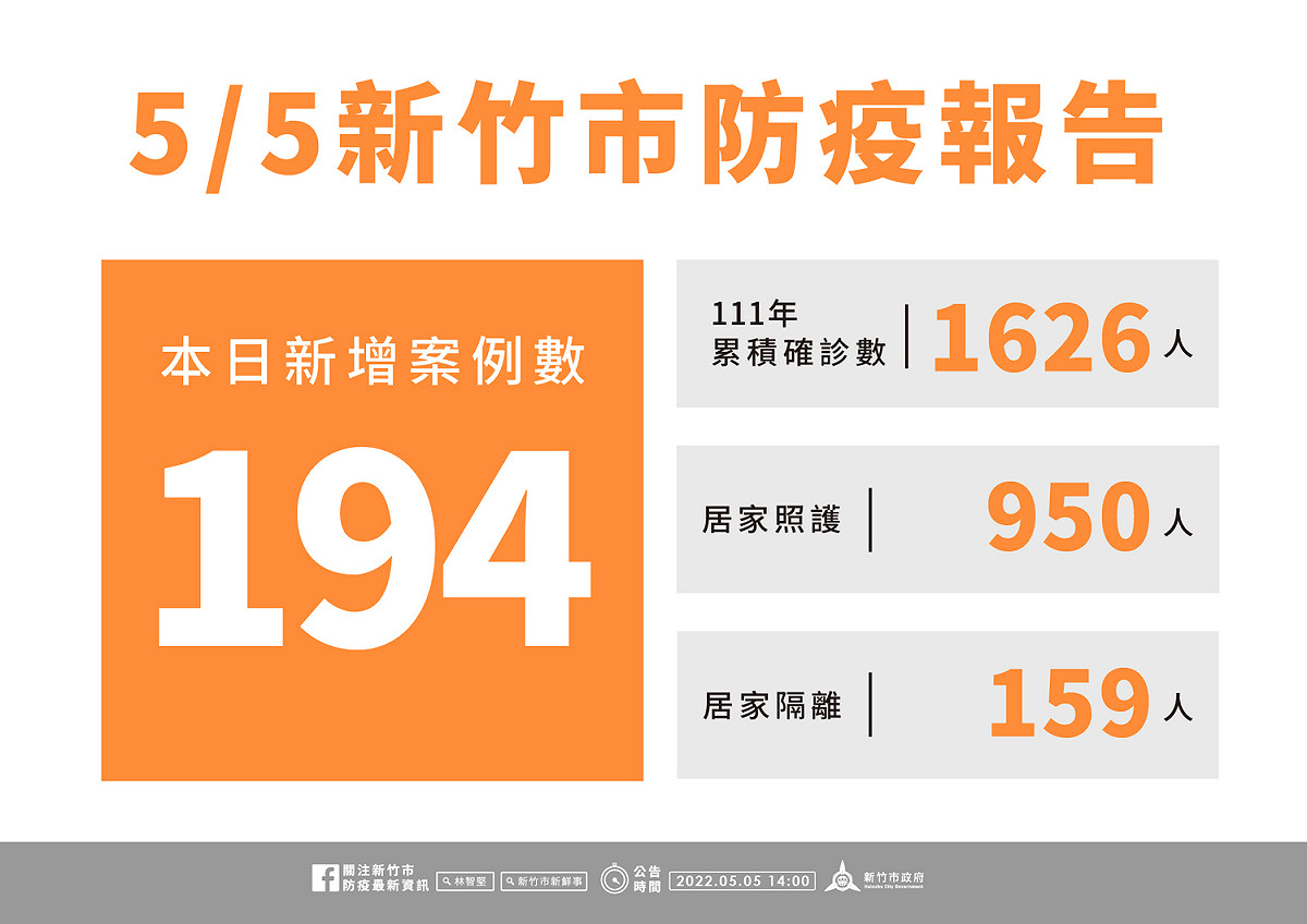 新竹市今日新增194例確診個案。 圖：新竹市政府提供