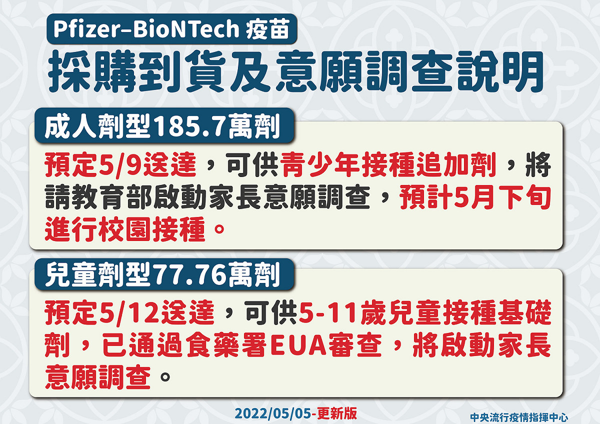 5/5號BNT採購到貨及意願調查說明 圖：中央流行疫情指揮中心/提供