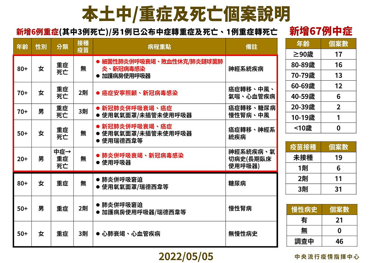 本土中重度及死亡個案說明 圖：中央流行疫情指揮中心／提供