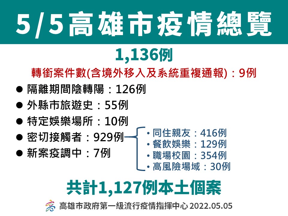 高雄5/5本土病例破千。 圖：高雄市衛生局提供