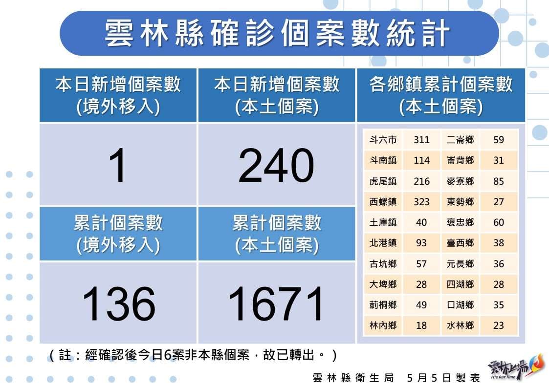 雲林縣今日新增240例本土確診個案。 圖：雲林縣政府提供